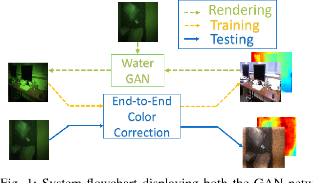 Figure 1 for WaterGAN: Unsupervised Generative Network to Enable Real-time Color Correction of Monocular Underwater Images