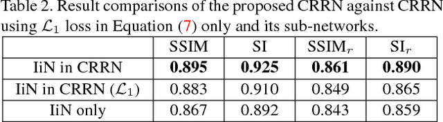 Figure 4 for CRRN: Multi-Scale Guided Concurrent Reflection Removal Network