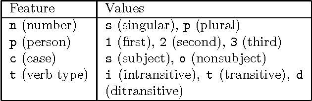 Figure 4 for Finite-State Approximation of Phrase-Structure Grammars