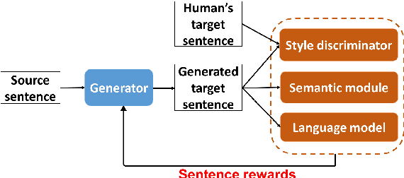 Figure 1 for Reinforcement Learning Based Text Style Transfer without Parallel Training Corpus