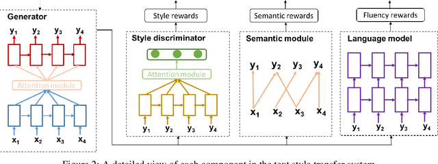 Figure 3 for Reinforcement Learning Based Text Style Transfer without Parallel Training Corpus