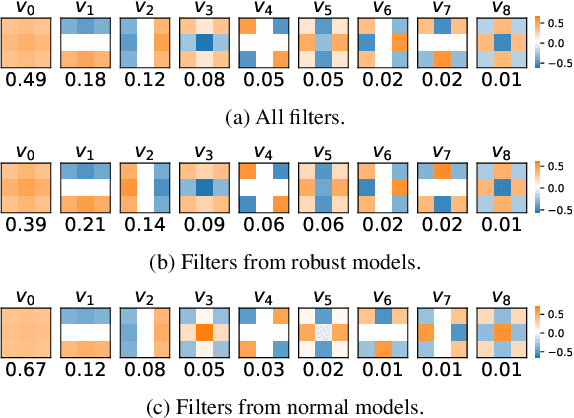 Figure 3 for Adversarial Robustness through the Lens of Convolutional Filters