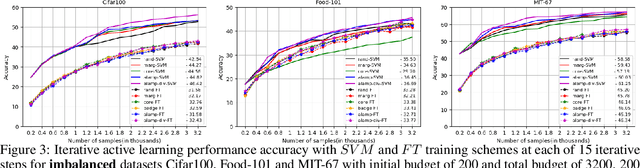 Figure 4 for Optimizing Active Learning for Low Annotation Budgets