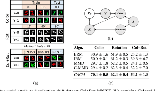 Figure 1 for Modeling the Data-Generating Process is Necessary for Out-of-Distribution Generalization