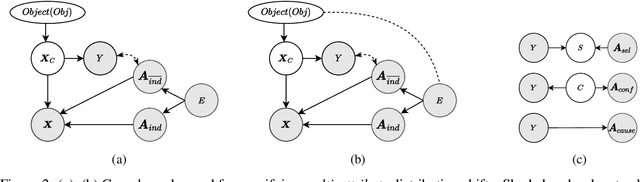 Figure 3 for Modeling the Data-Generating Process is Necessary for Out-of-Distribution Generalization