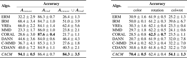 Figure 2 for Modeling the Data-Generating Process is Necessary for Out-of-Distribution Generalization