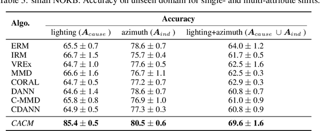 Figure 4 for Modeling the Data-Generating Process is Necessary for Out-of-Distribution Generalization