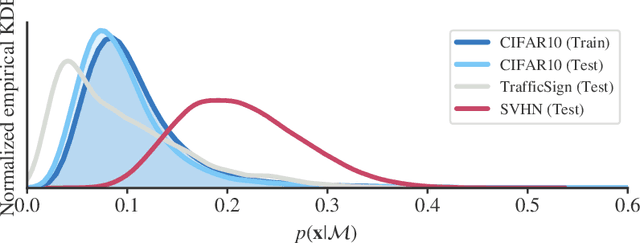 Figure 1 for Input complexity and out-of-distribution detection with likelihood-based generative models