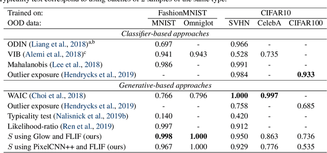 Figure 4 for Input complexity and out-of-distribution detection with likelihood-based generative models