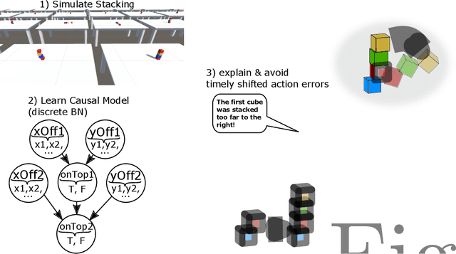 Figure 1 for A Causal-based Approach to Explain, Predict and Prevent Failures in Robotic Tasks