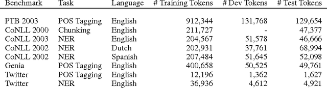 Figure 2 for Transfer Learning for Sequence Tagging with Hierarchical Recurrent Networks