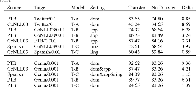 Figure 4 for Transfer Learning for Sequence Tagging with Hierarchical Recurrent Networks