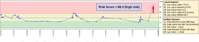 Figure 1 for When Performance is not Enough -- A Multidisciplinary View on Clinical Decision Support