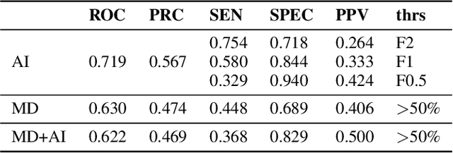 Figure 3 for When Performance is not Enough -- A Multidisciplinary View on Clinical Decision Support