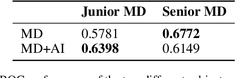 Figure 4 for When Performance is not Enough -- A Multidisciplinary View on Clinical Decision Support