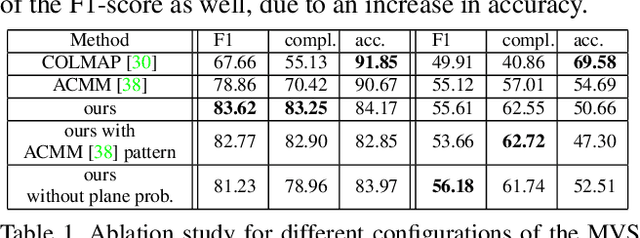 Figure 2 for DeepC-MVS: Deep Confidence Prediction for Multi-View Stereo Reconstruction