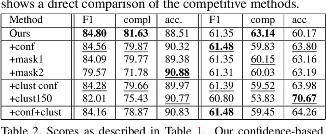 Figure 4 for DeepC-MVS: Deep Confidence Prediction for Multi-View Stereo Reconstruction