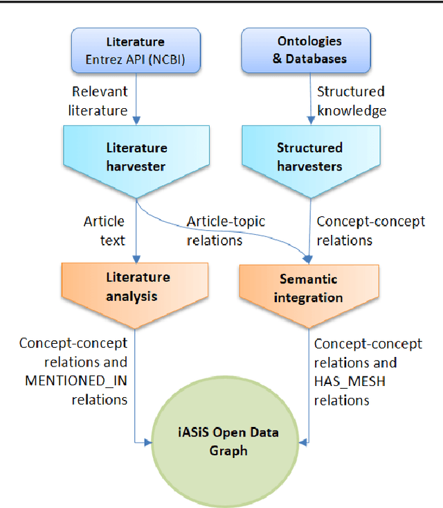 Figure 1 for Semantic integration of disease-specific knowledge