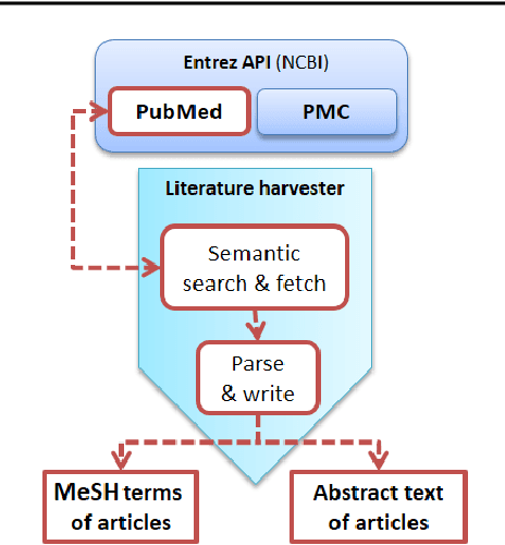 Figure 3 for Semantic integration of disease-specific knowledge