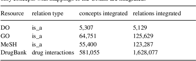 Figure 4 for Semantic integration of disease-specific knowledge