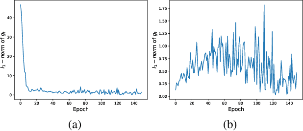 Figure 3 for AdaL: Adaptive Gradient Transformation Contributes to Convergences and Generalizations