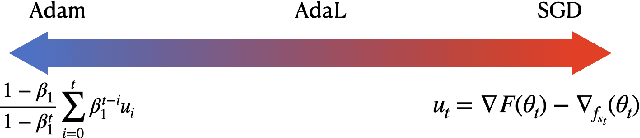 Figure 4 for AdaL: Adaptive Gradient Transformation Contributes to Convergences and Generalizations