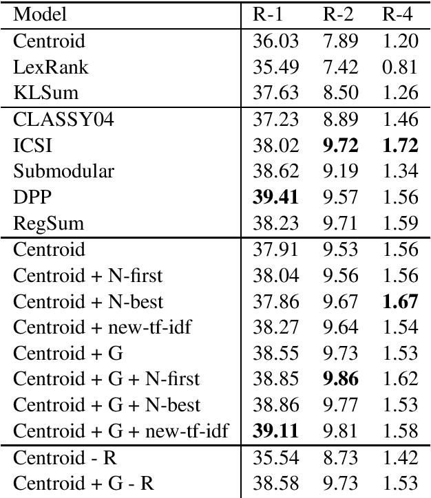 Figure 1 for Revisiting the Centroid-based Method: A Strong Baseline for Multi-Document Summarization