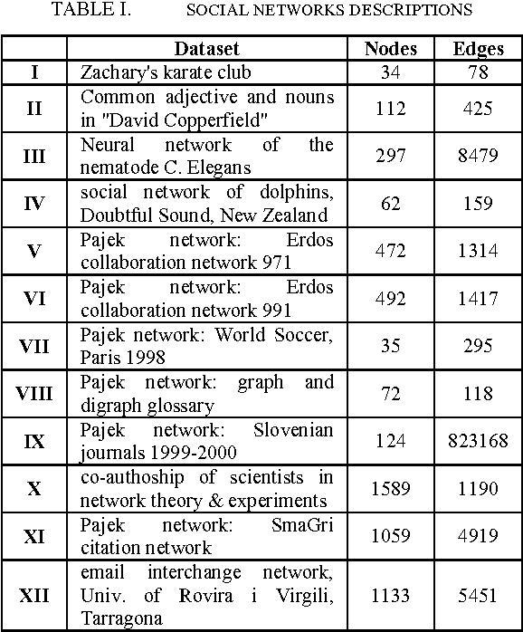 Figure 4 for Finding a Maximum Clique using Ant Colony Optimization and Particle Swarm Optimization in Social Networks