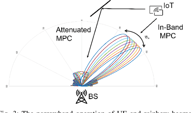 Figure 3 for Rainbow-link: Beam-Alignment-Free and Grant-Free mmW Multiple Access using True-Time-Delay Array