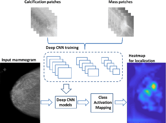 Figure 1 for Abnormality Detection in Mammography using Deep Convolutional Neural Networks