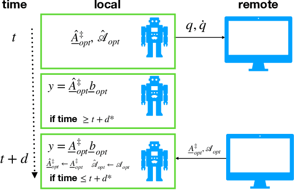 Figure 2 for Enabling Remote Whole-Body Control with 5G Edge Computing