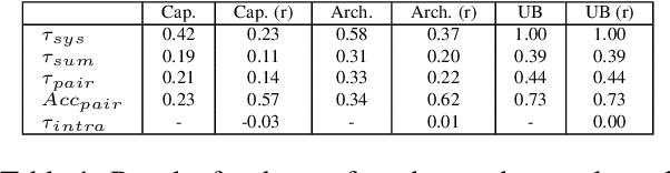 Figure 2 for How to Find Strong Summary Coherence Measures? A Toolbox and a Comparative Study for Summary Coherence Measure Evaluation