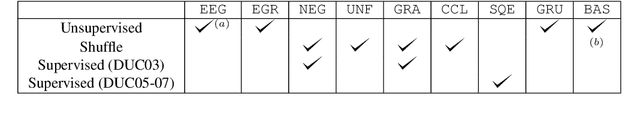 Figure 3 for How to Find Strong Summary Coherence Measures? A Toolbox and a Comparative Study for Summary Coherence Measure Evaluation