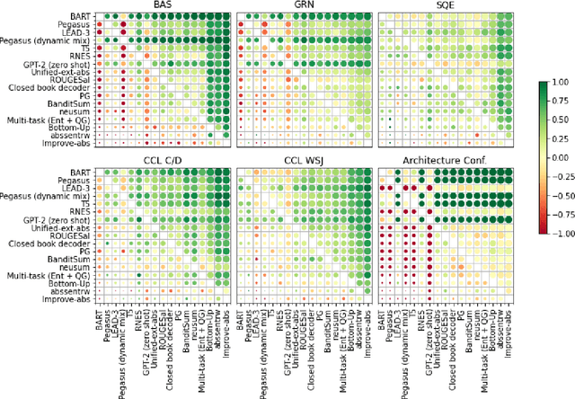 Figure 4 for How to Find Strong Summary Coherence Measures? A Toolbox and a Comparative Study for Summary Coherence Measure Evaluation
