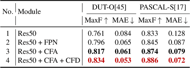 Figure 2 for Cross-layer Feature Pyramid Network for Salient Object Detection