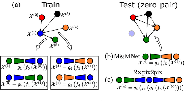 Figure 1 for Mix and match networks: encoder-decoder alignment for zero-pair image translation
