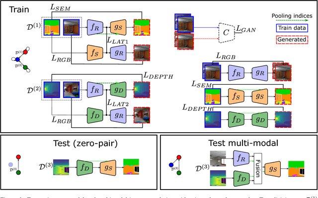 Figure 3 for Mix and match networks: encoder-decoder alignment for zero-pair image translation