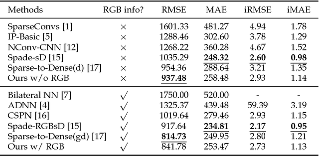 Figure 2 for HMS-Net: Hierarchical Multi-scale Sparsity-invariant Network for Sparse Depth Completion