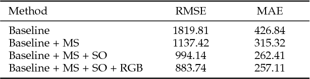 Figure 4 for HMS-Net: Hierarchical Multi-scale Sparsity-invariant Network for Sparse Depth Completion
