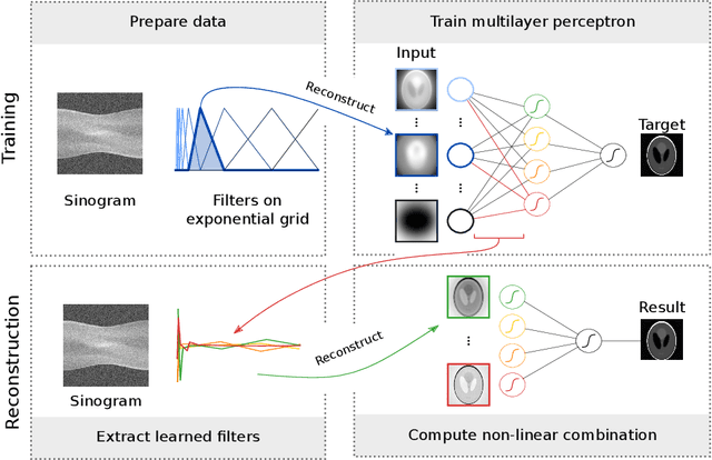Figure 3 for Noise2Filter: fast, self-supervised learning and real-time reconstruction for 3D Computed Tomography