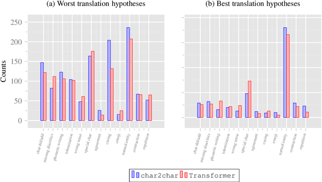 Figure 2 for Noisy UGC Translation at the Character Level: Revisiting Open-Vocabulary Capabilities and Robustness of Char-Based Models