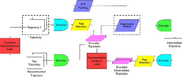 Figure 1 for Discovering Traveling Companions using Autoencoders