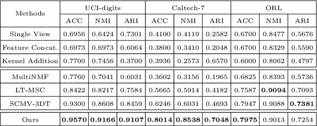 Figure 3 for Shared Generative Latent Representation Learning for Multi-view Clustering