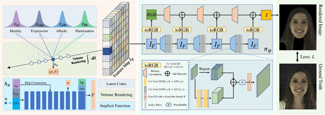 Figure 2 for HeadNeRF: A Real-time NeRF-based Parametric Head Model