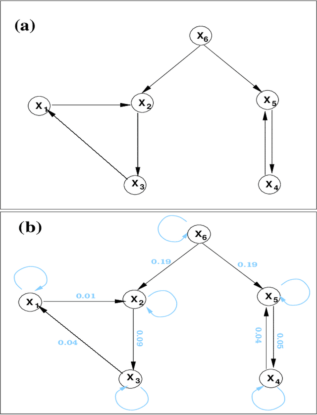 Figure 1 for Normalized multivariate time series causality analysis and causal graph reconstruction