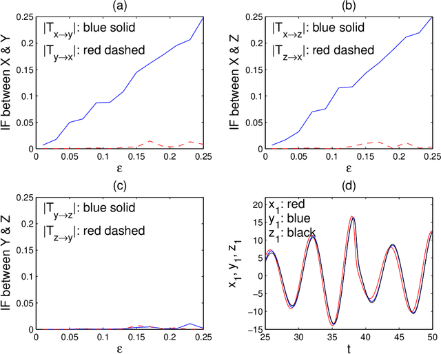 Figure 2 for Normalized multivariate time series causality analysis and causal graph reconstruction