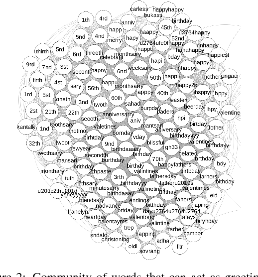Figure 2 for Constructing a Word Similarity Graph from Vector based Word Representation for Named Entity Recognition