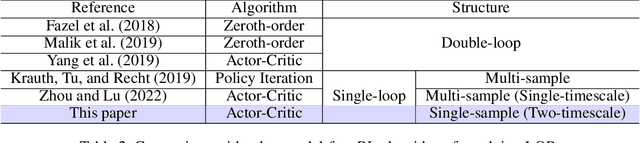 Figure 3 for Global Convergence of Two-timescale Actor-Critic for Solving Linear Quadratic Regulator