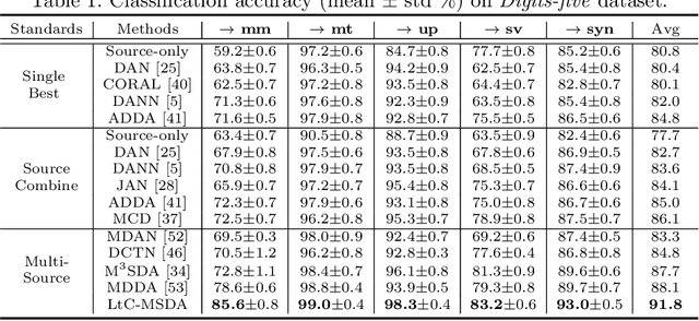 Figure 2 for Learning to Combine: Knowledge Aggregation for Multi-Source Domain Adaptation