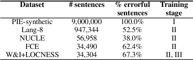 Figure 1 for GECToR -- Grammatical Error Correction: Tag, Not Rewrite